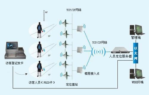 大同经开区人员定位系统一号